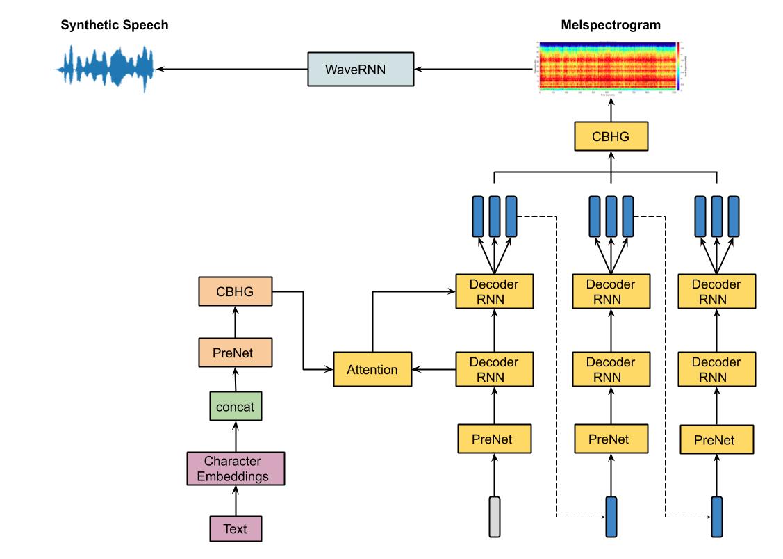 Tacotron with WaveRNN diagrams