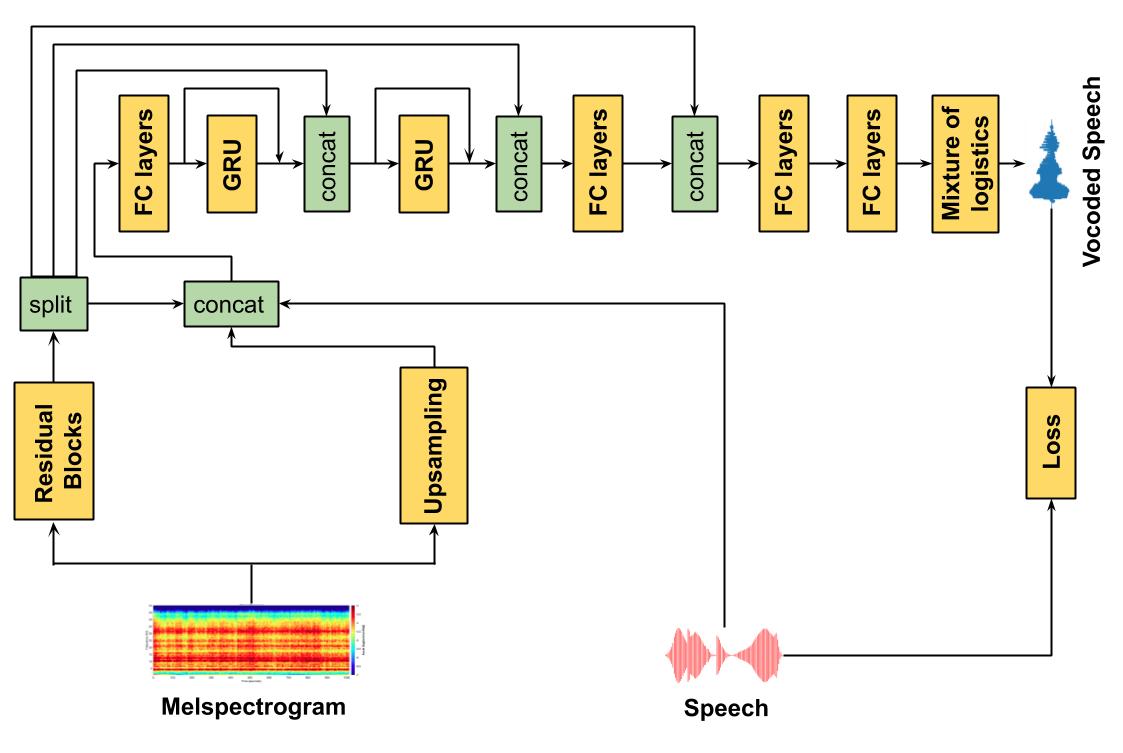 WaveRNN diagrams